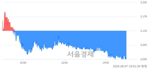 <코>코스맥스엔비티, 장중 신저가 기록.. 3,120→3,050(▼70)