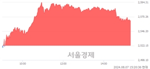 오후 3:20 현재 코스피는 37:63으로 매수우위, 매도강세 업종은 통신업(3.89%↑)