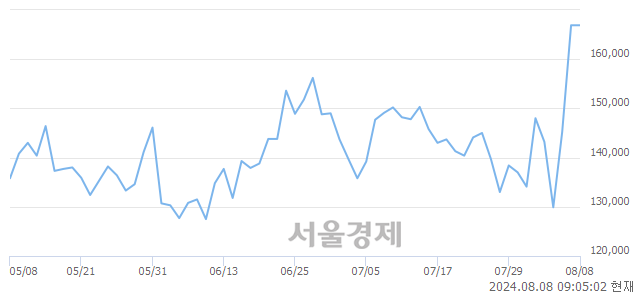 <코>파마리서치, 장중 신고가 돌파.. 168,700→172,300(▲3,600)