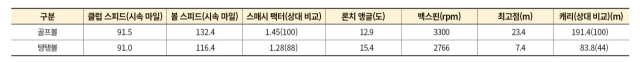 골프볼과 탱탱볼의 샷 데이터.