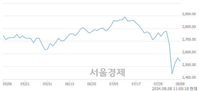 오전 11:00 현재 코스피는 37:63으로 매수우위, 매수강세 업종은 화학업(2.10%↓)