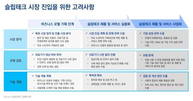 삼정KPMG “디지털 헬스케어 활성화에 슬립테크 부상”