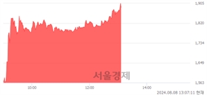 <코>피씨엘, 상한가 진입.. +29.95% ↑