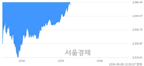 오후 12:30 현재 코스피는 42:58으로 매수우위, 매수강세 업종은 화학업(0.99%↓)