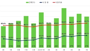 달아오르는 경매시장…서울 아파트 낙찰가율 23개월만에 최고