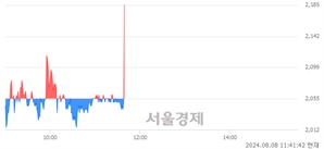 <코>인성정보, 현재가 5.85% 급등