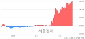 <코>블루엠텍, 상한가 진입.. +29.92% ↑