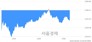 오후 2:30 현재 코스피는 40:60으로 매수우위, 매수강세 업종은 화학업(1.50%↓)