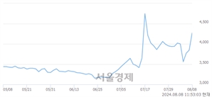 <코>서울제약, 장중 신고가 돌파.. 4,745→4,795(▲50)