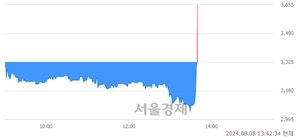 <코>에스엘에스바이오, 현재가 8.86% 급등