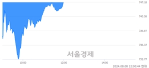 오후 12:00 현재 코스닥은 42:58으로 매수우위, 매수강세 업종은 운송업(0.15%↓)