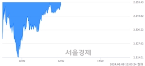 오후 12:00 현재 코스피는 40:60으로 매수우위, 매수강세 업종은 화학업(1.49%↓)