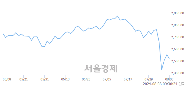 오전 9:30 현재 코스피는 34:66으로 매수우위, 매수강세 업종은 화학업(1.66%↓)