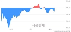 오후 2:30 현재 코스닥은 40:60으로 매수우위, 매수강세 업종은 운송업(0.36%↓)