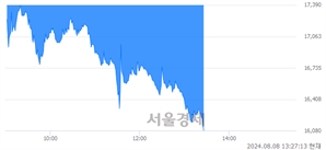 <코>디오, 장중 신저가 기록.. 16,110→16,080(▼30)