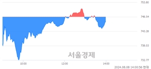 오후 2:00 현재 코스닥은 42:58으로 매수우위, 매수강세 업종은 운송업(0.12%↓)