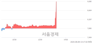 <코>위더스제약, 현재가 5.10% 급등