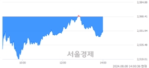 오후 2:00 현재 코스피는 42:58으로 매수우위, 매수강세 업종은 화학업(1.53%↓)