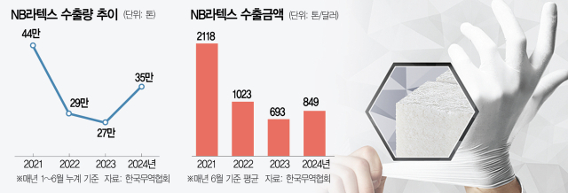 금호석유화학의 NB라텍스(작은사진)로 만든 의료용 장갑. 사진제공=금호석유화학