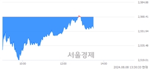 오후 1:30 현재 코스피는 41:59으로 매수우위, 매수강세 업종은 화학업(1.44%↓)