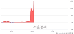 <코>일신바이오, 현재가 7.09% 급등