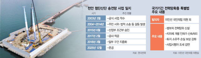 송전선 35km 건설에 22년…'전력가뭄'에 첨단산단도 허덕