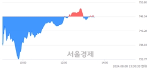 오후 1:30 현재 코스닥은 41:59으로 매수우위, 매수강세 업종은 운송업(0.10%↓)