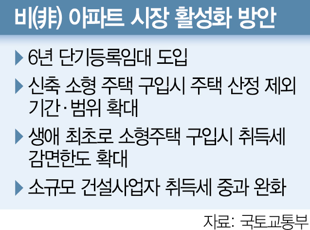 6년 '단기등록임대' 도입…소형 빌라·다세대 늘린다
