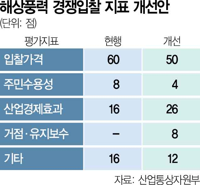 해상풍력발전 입찰때 '안보·공급망' 영향 따진다