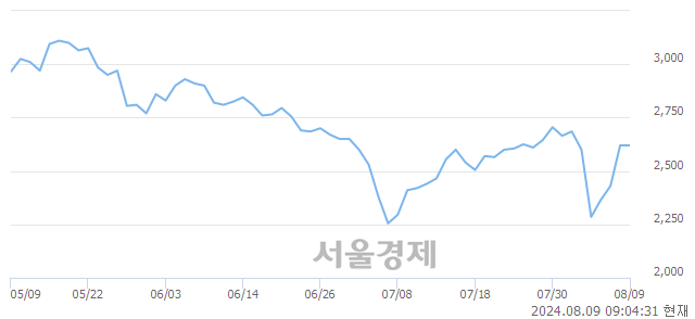 코신원종합개발, 상한가 진입.. +29.96% ↑