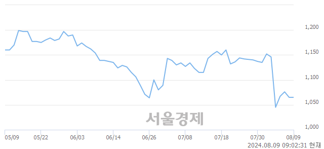 코국영지앤엠, 상한가 진입.. +29.95% ↑