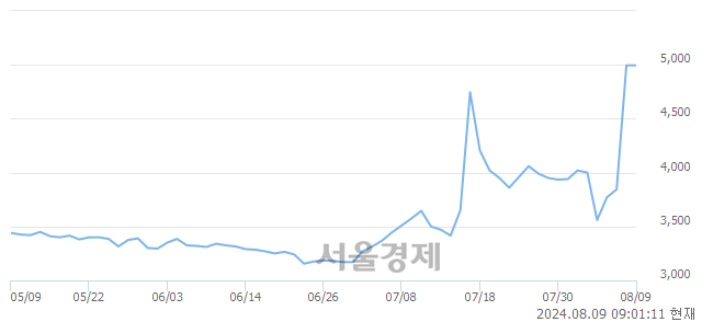 <코>서울제약, 장중 신고가 돌파.. 4,995→5,670(▲675)