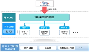 캠코, '기업구조혁신펀드 5호' 자펀드 운용사 6곳 선정