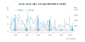 빅딜 성사에…서울 오피스 거래액 66% 껑충