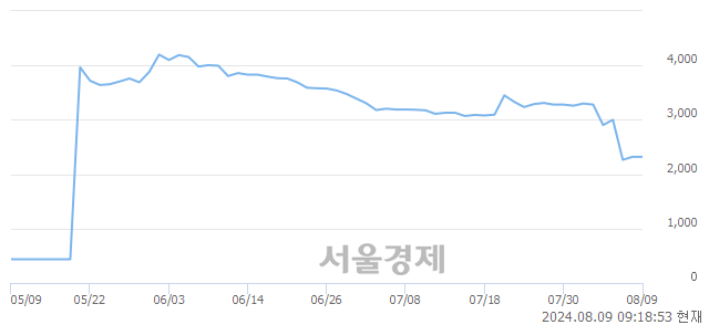 <코>상지건설, 상한가 진입.. +29.96% ↑