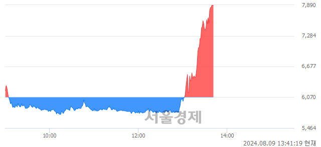 <코>셀리드, 상한가 진입.. +29.98% ↑