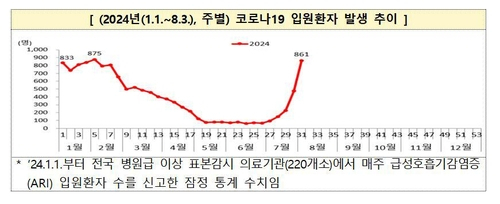 지난주 코로나19 입원환자 861명… 4주만에 6배 가까이 급증