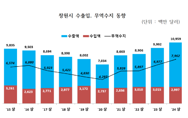 창원시 수출입, 무역수지 동향. 사진제공=창원상공회의소