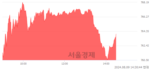 오후 2:30 현재 코스닥은 46:54으로 매수우위, 매도강세 업종은 비금속업(3.25%↑)