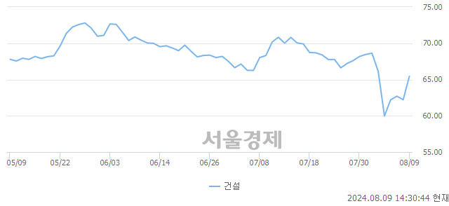 오후 2:30 현재 코스닥은 46:54으로 매수우위, 매도강세 업종은 비금속업(3.25%↑)