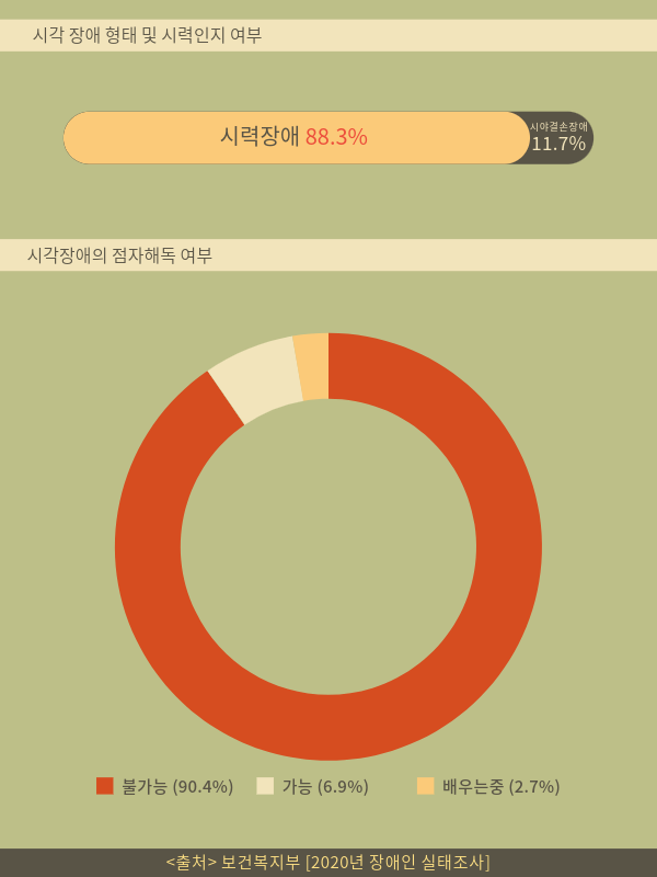 사진 : 출처=보건복지부 2020년 장애인 실태조사 (더코더 제공)