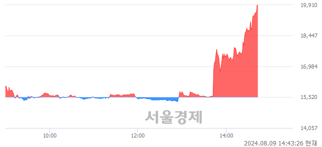 코아이엠비디엑스, 상한가 진입.. +29.83% ↑