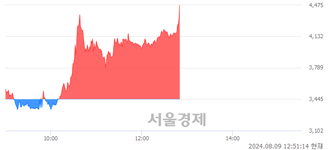 코에스엘에스바이오, 상한가 진입.. +29.90% ↑