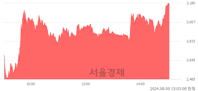 코그린생명과학, 상한가 진입.. +30.00% ↑