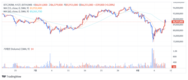 9일 오후 12시 26분 기준 비트코인(BTC) 가격 차트/출처=빗썸