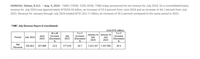 TSMC, 7월 매출 전년비 44.7% 증가…AI 훈풍 탔다