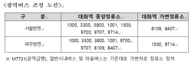 대화역 버스정류소 조정 표. 사진 제공=고양시