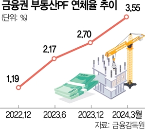 시장충격·구조조정 지연 우려에…'PF정리' 지침 완화