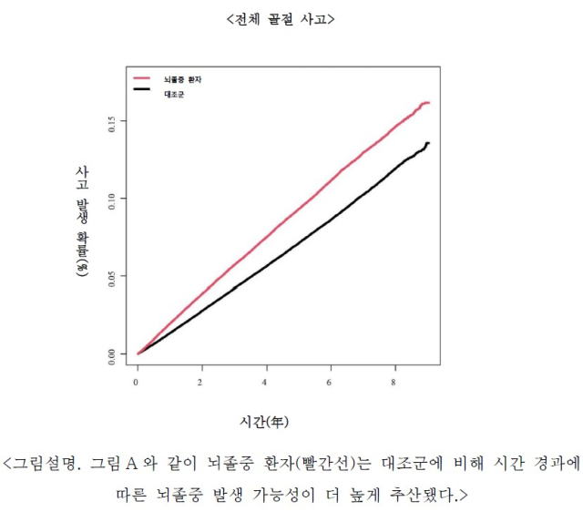 뇌졸중 후 시간 경과에 따른 골절 발생 가능성. 사진 제공=삼성서울병원