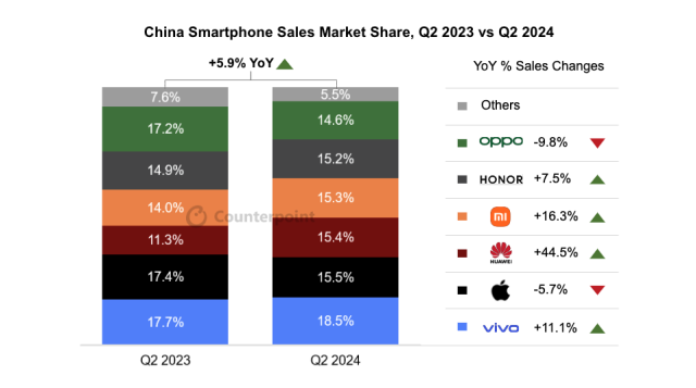 중국 스마트폰 판매량 시장 점유율, 2023년 2분기 vs 2024년 2분기. 카운터포인트리서치